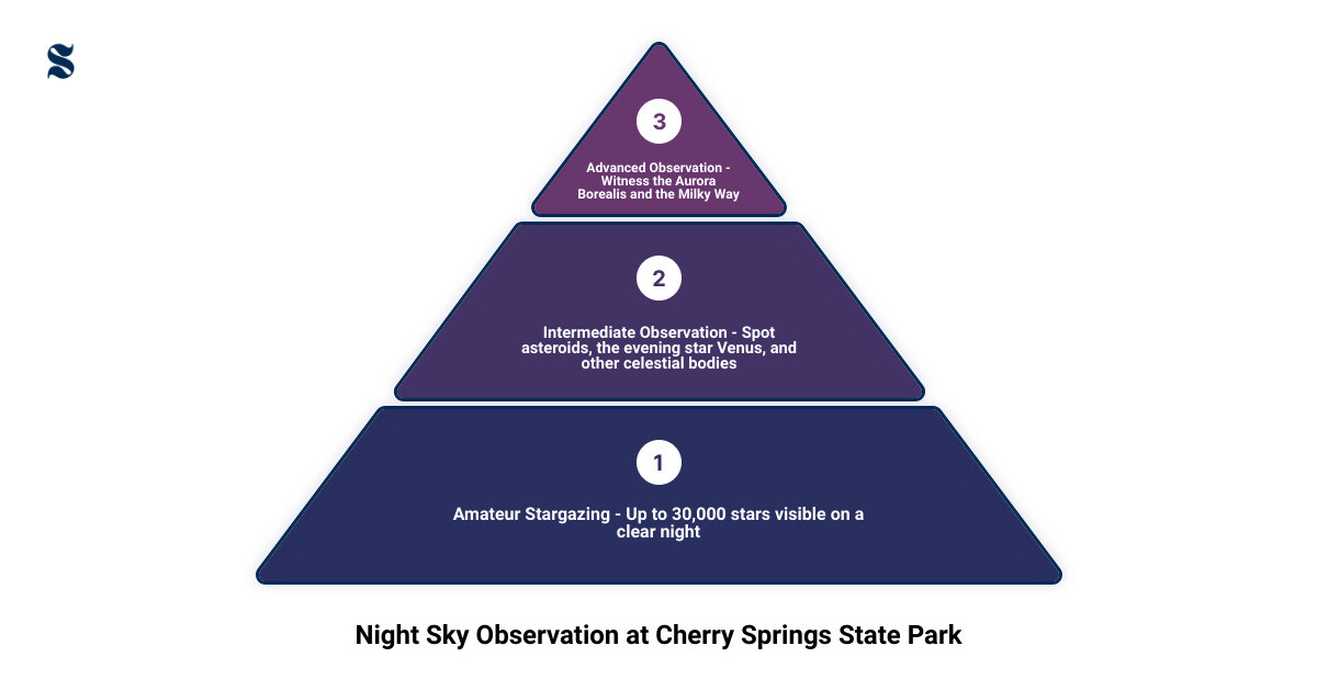 Night Sky Observation infographic 3_stage_pyramid