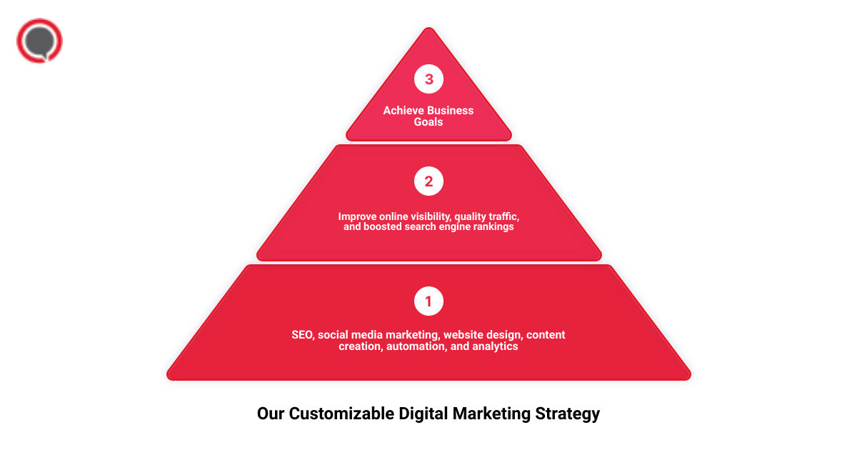 local social media marketing agency 3 stage pyramid