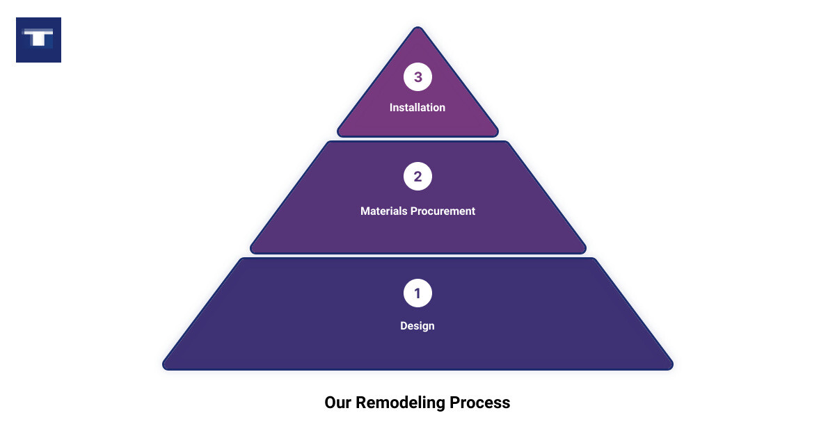 bath and kitchen remodeling contractor3 stage pyramid