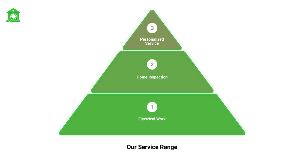 24 hour electrician cardiff3 stage pyramid