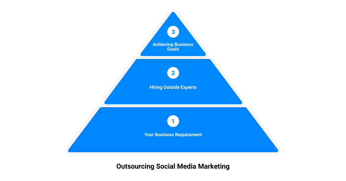 outsource social media marketing3 stage pyramid
