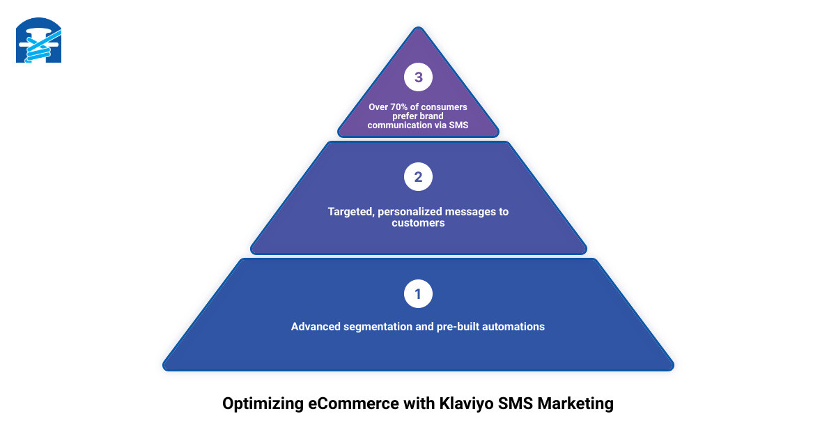 klaviyo sms marketing 3 stage pyramid