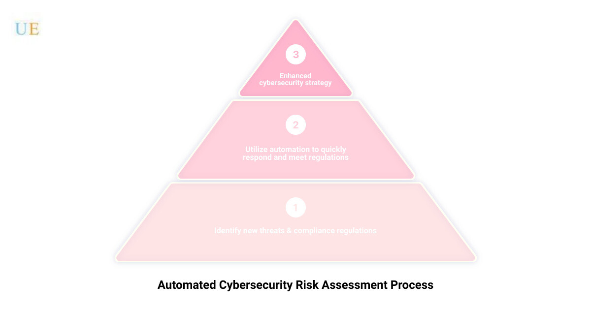 Automated Cybersecurity Risk Assessment infographic