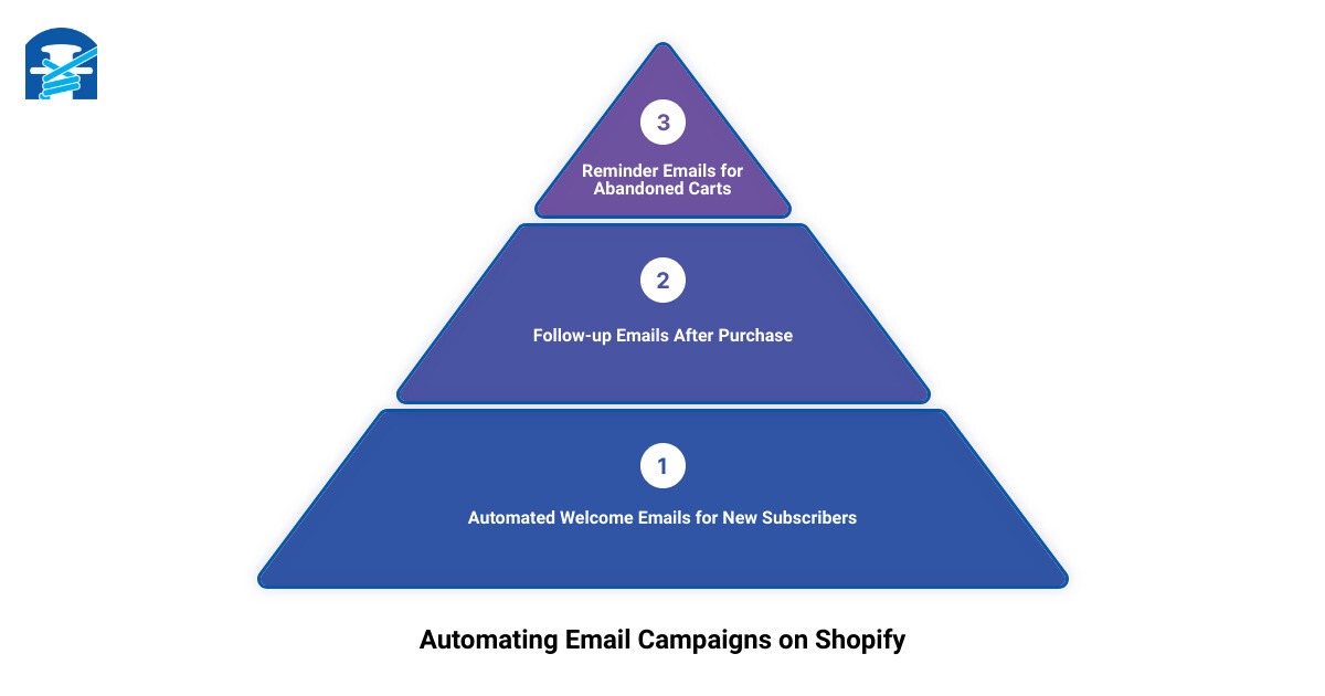 Different types of emails in a campaign infographic