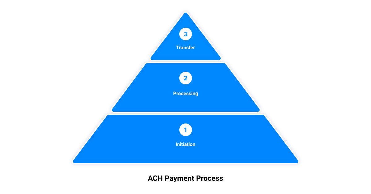 nacha payments3 stage pyramid