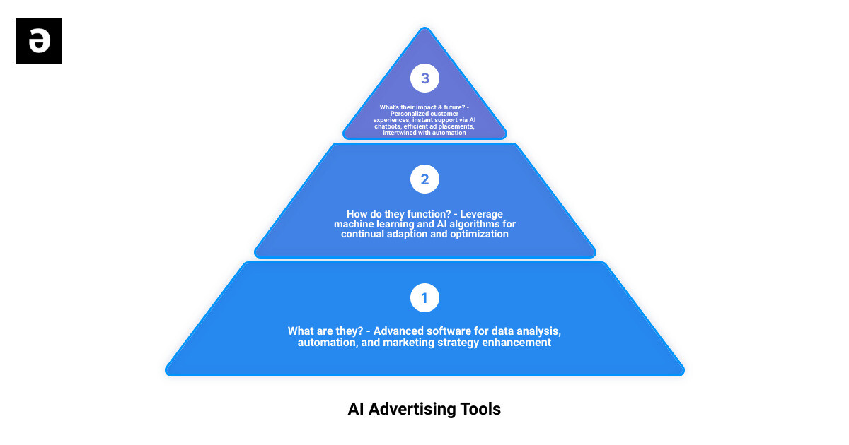Infographic summarizing the key takeaways on AI advertising tools - what they are, how they function, their impact and their future infographic