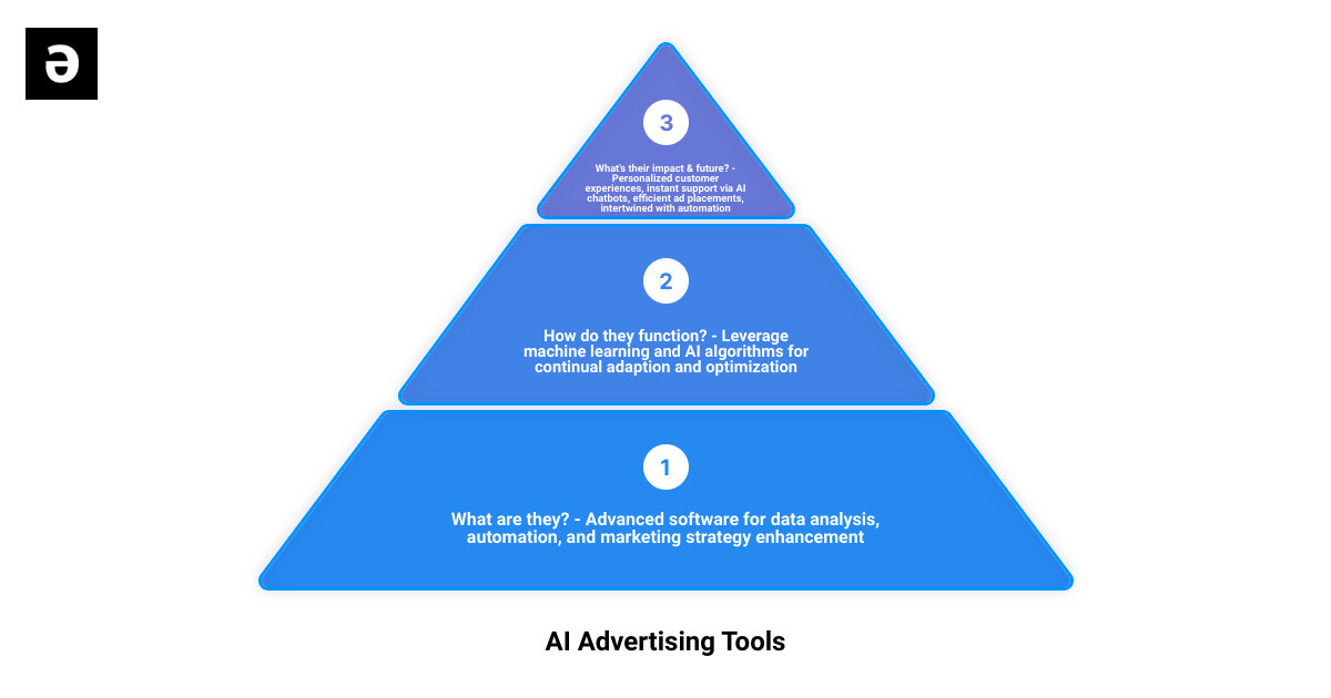 Image result for AI Advertising: Revolutionizing the Digital Marketing Landscape infographics