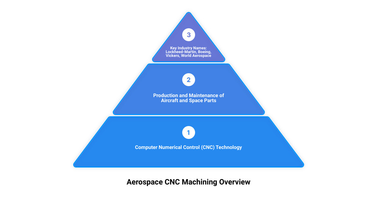 Overview of Aerospace CNC Machining Infographic infographic