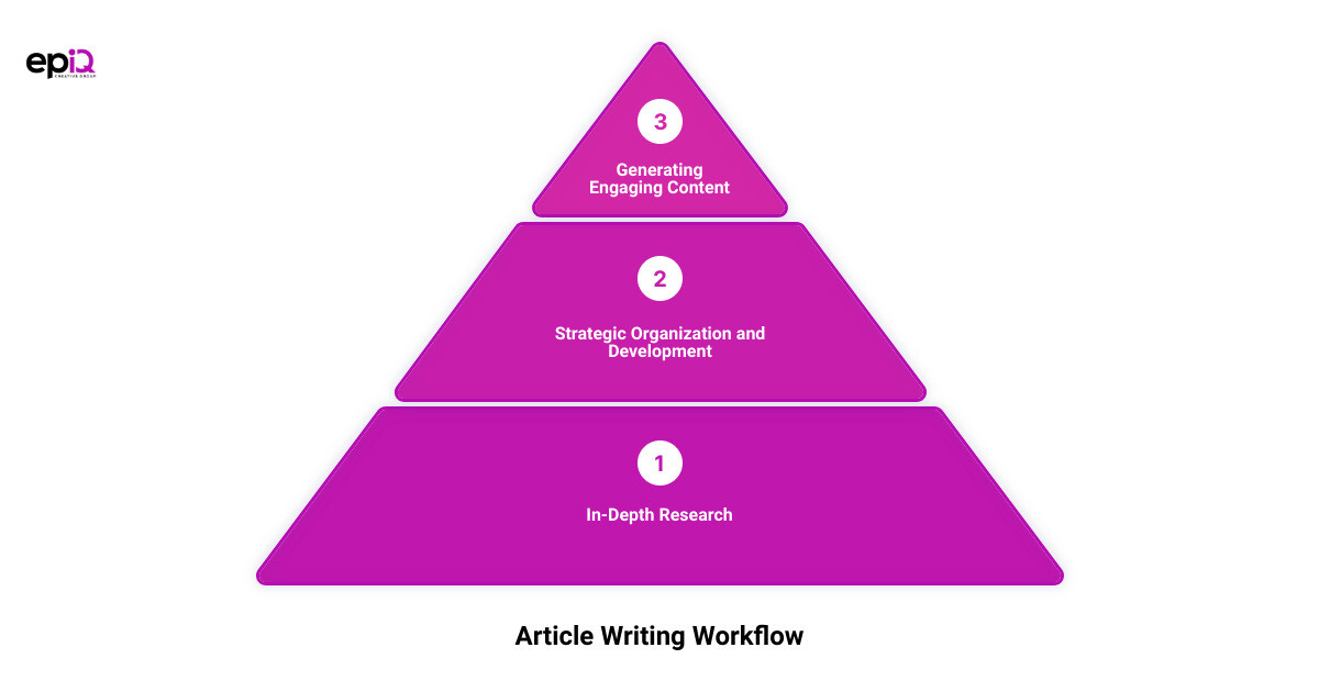 Article Writing Workflow Infographic infographic