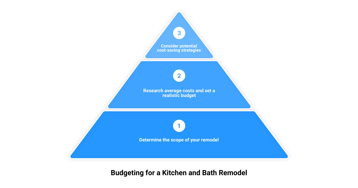 kitchen and bath remodel3 stage pyramid