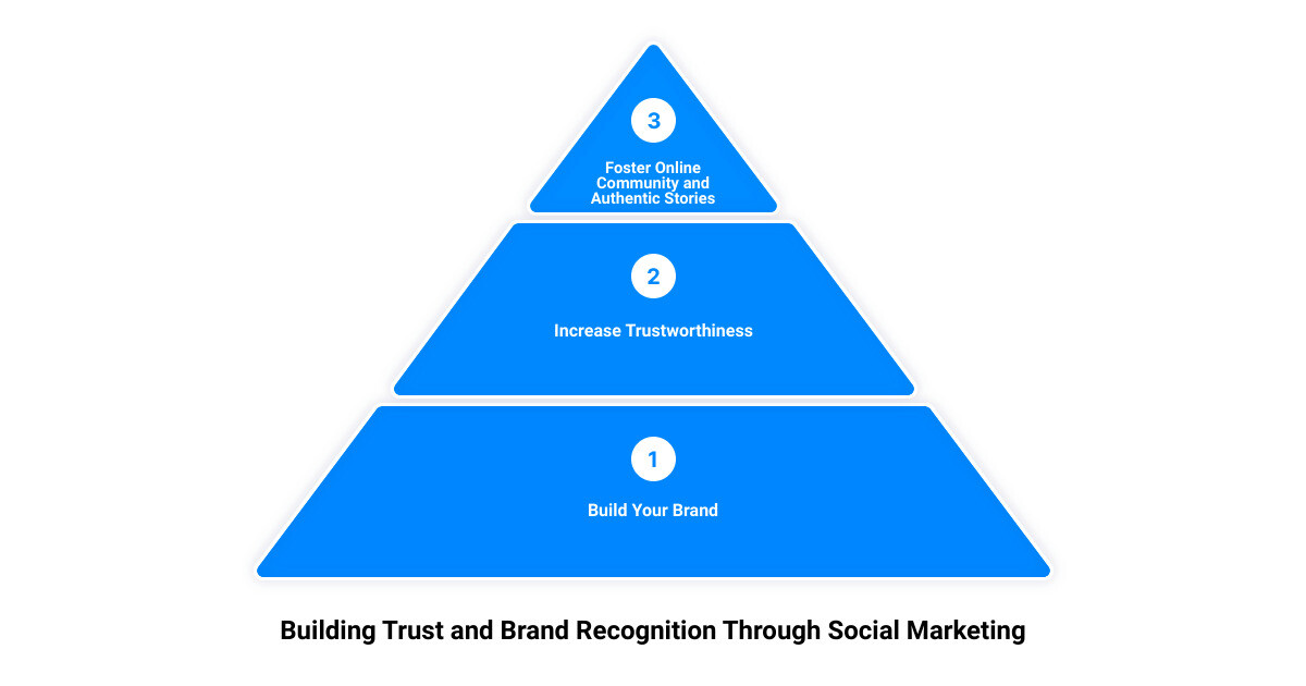 advantages of social marketing3 stage pyramid