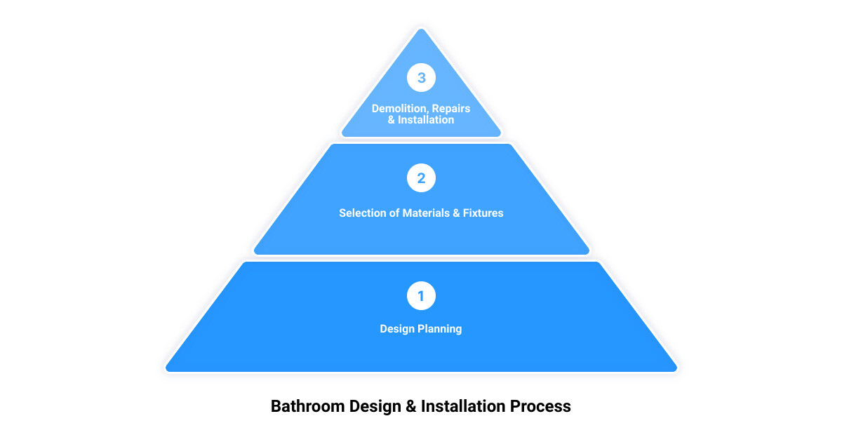 bathroom design and installation near me3 stage pyramid