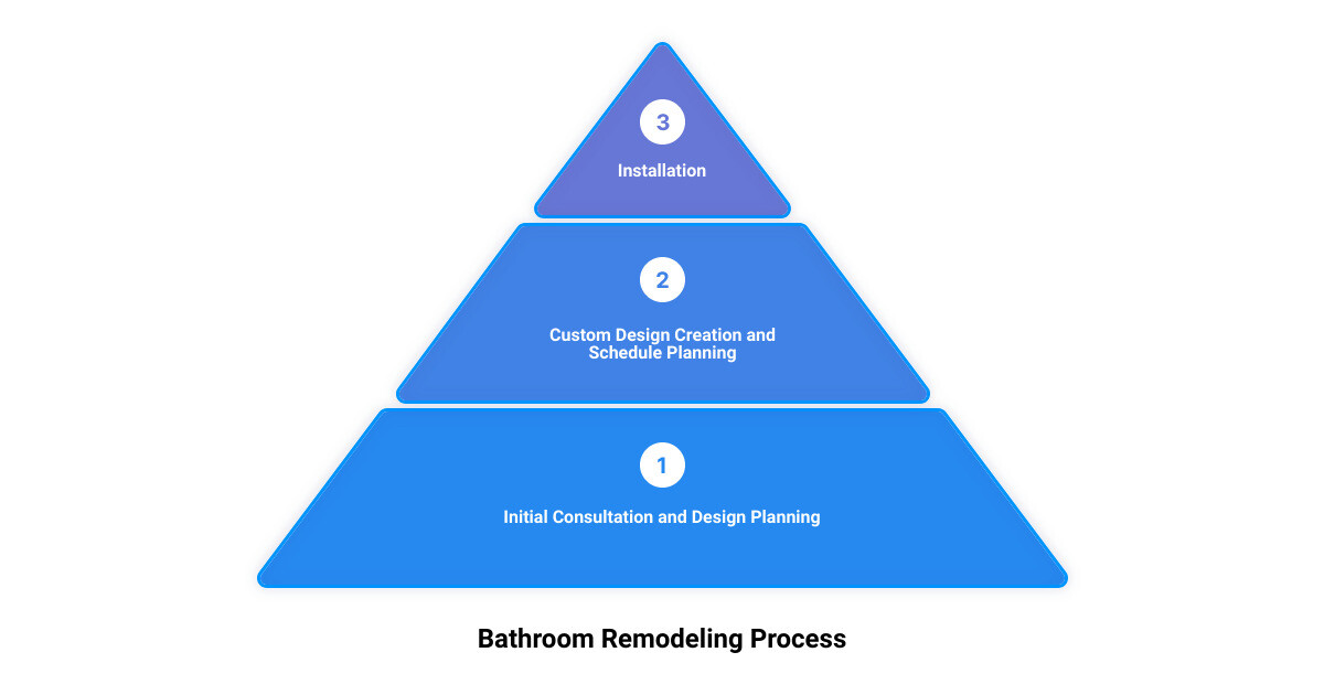 bathroom designers and fitters3 stage pyramid