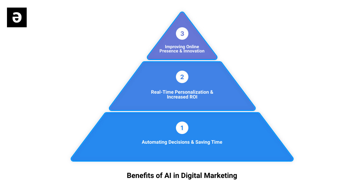 artificial intelligence tools for digital marketing3 stage pyramid