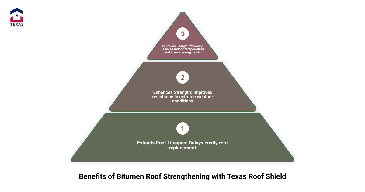 Infographic showing the benefits of bitumen roof strengthening with Texas Roof Shield infographic