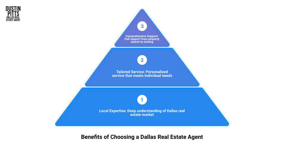 A snapshot of benefits of choosing a real estate agent in Dallas infographic