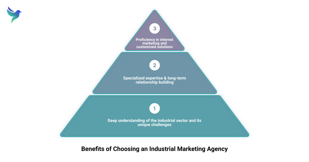 agency of industrial marketing 3 stage pyramid