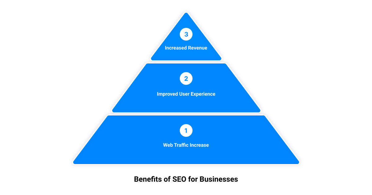 why is search engine optimization important to a business3 stage pyramid