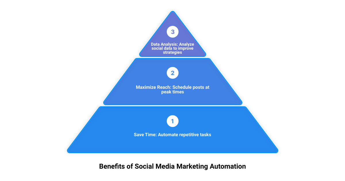 A clear, visually compelling infographic presenting the benefits of social media marketing automation with graphs, pie charts, and flowcharts. infographic