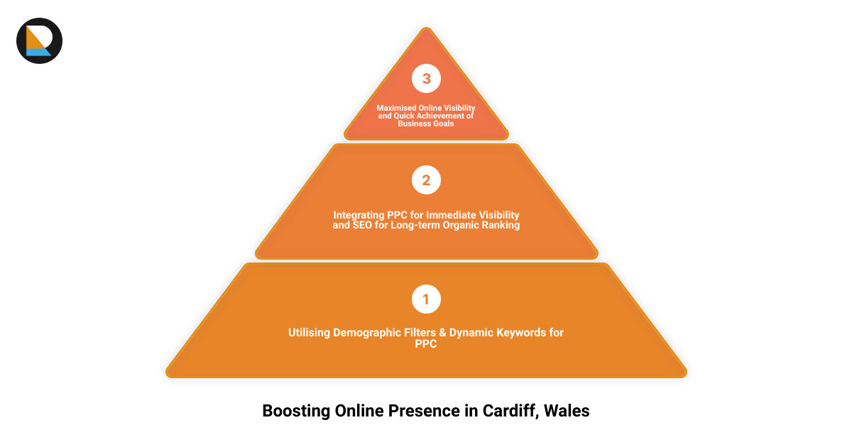 SEO and PPC working together infographic