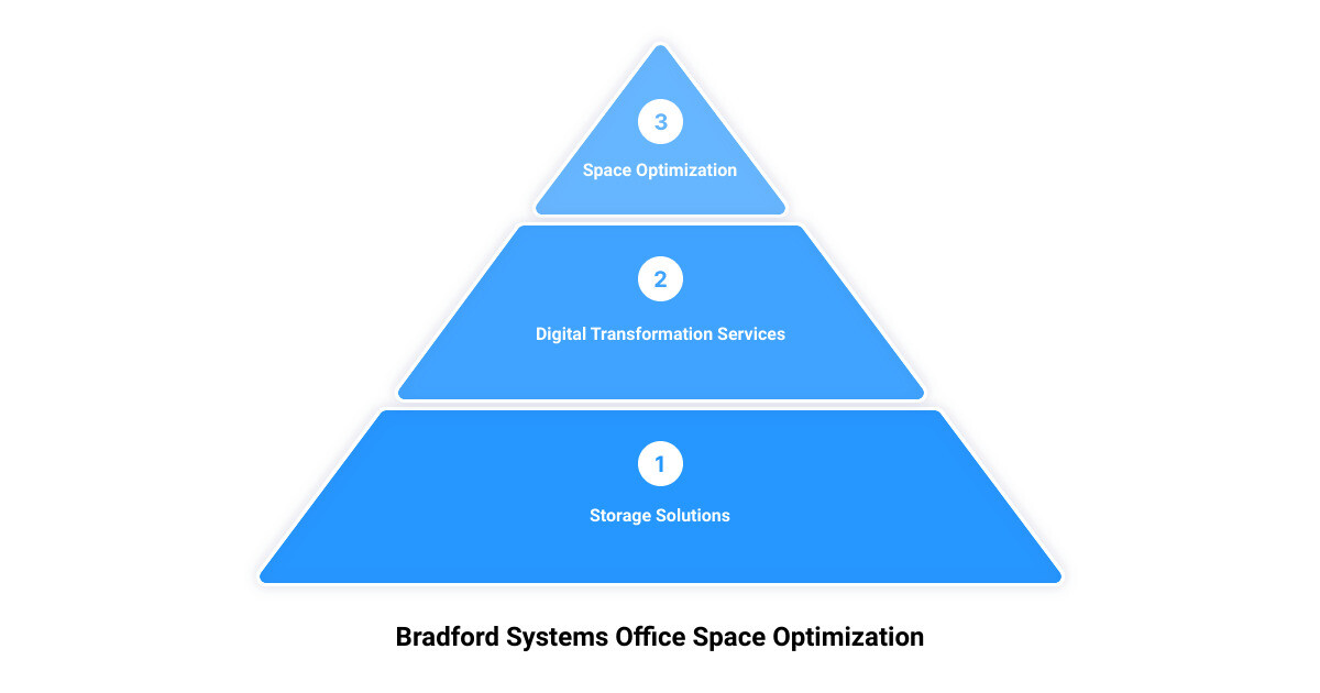 how to optimize office space3 stage pyramid
