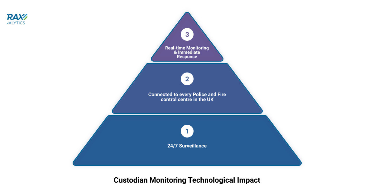 Custodian Monitoring Technology infographic