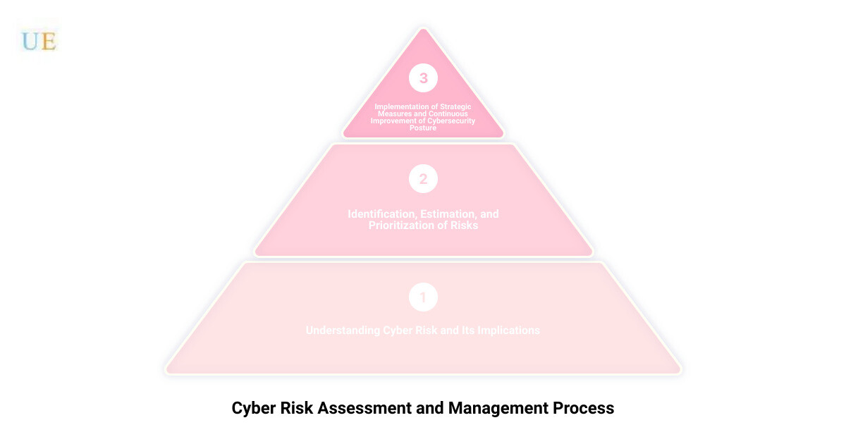 cyber risk assessment and management 3 stage pyramid