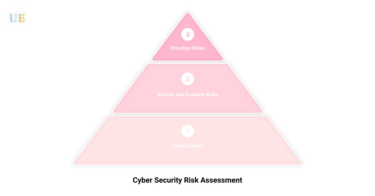 Infographic highlighting key Cyber Security Risk Assessment steps infographic