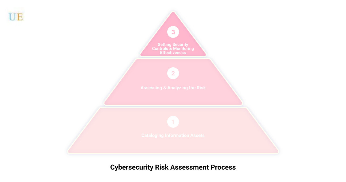 business cybersecurity risk assessment3 stage pyramid