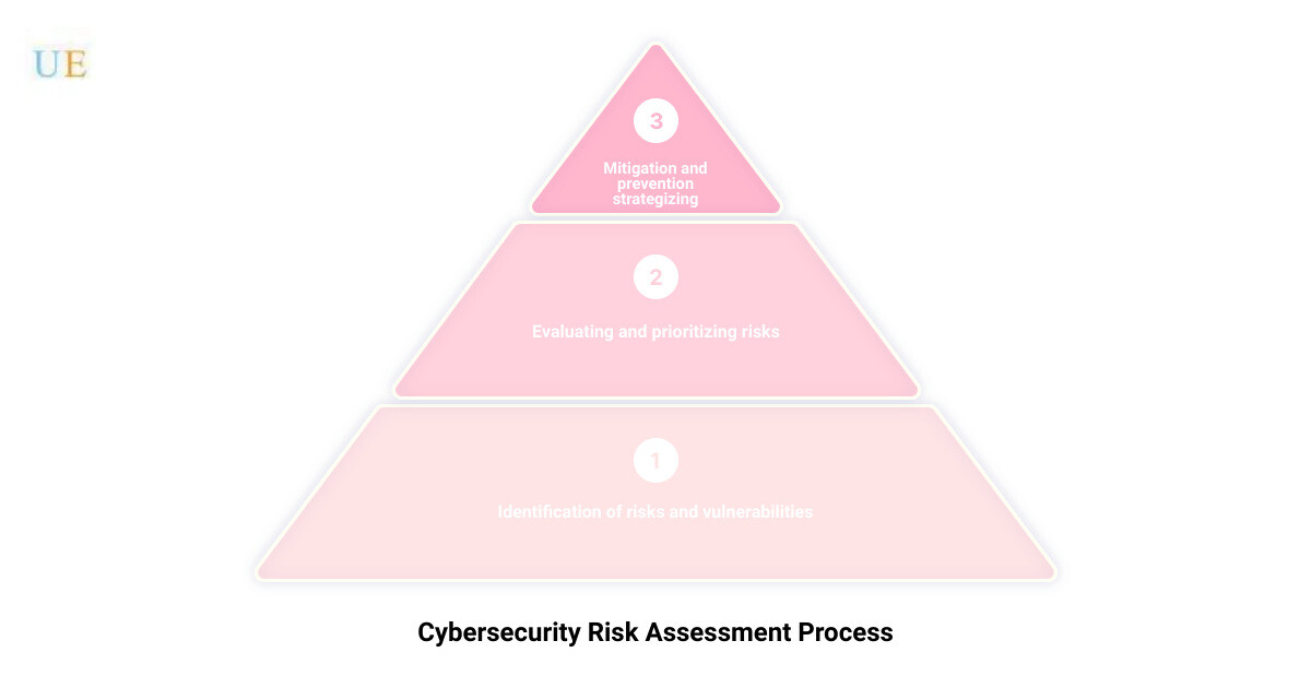 risk assessment techniques in cyber security 3 stage pyramid