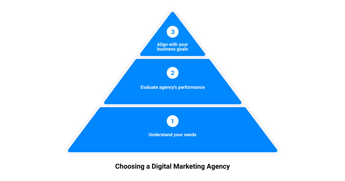 digital marketing agency social media3 stage pyramid