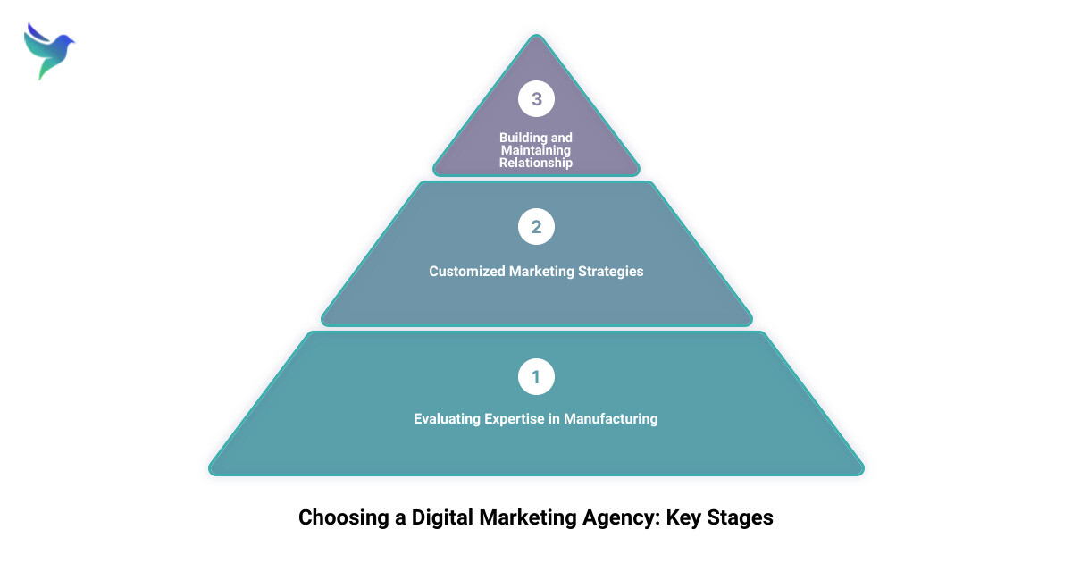 digital marketing agency manufacturing 3 stage pyramid