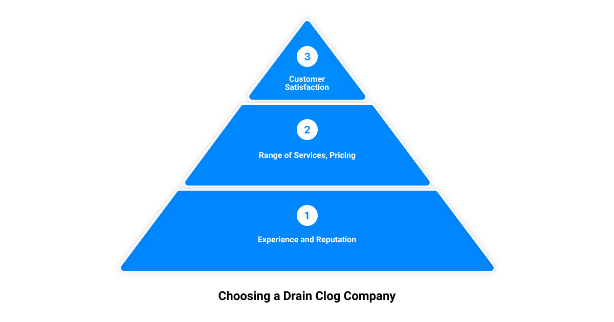 drain clog company3 stage pyramid