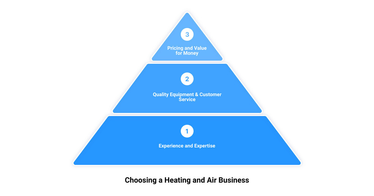 heating and air businesses Louisville, KY3 stage pyramid