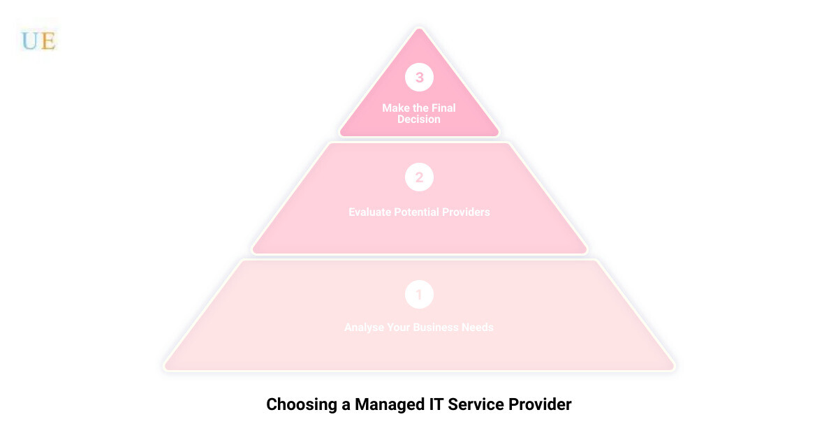 managed it services for small businesses3 stage pyramid
