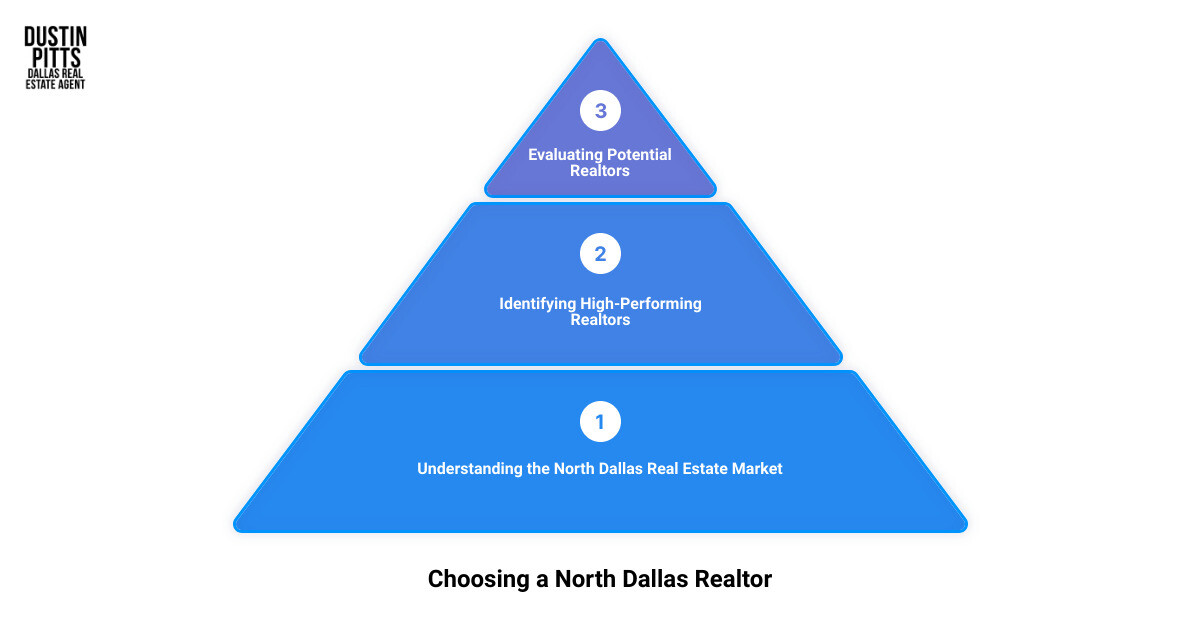 Step-by-step guide to choosing a North Dallas realtor, from understanding the market to evaluating potential agents infographic
