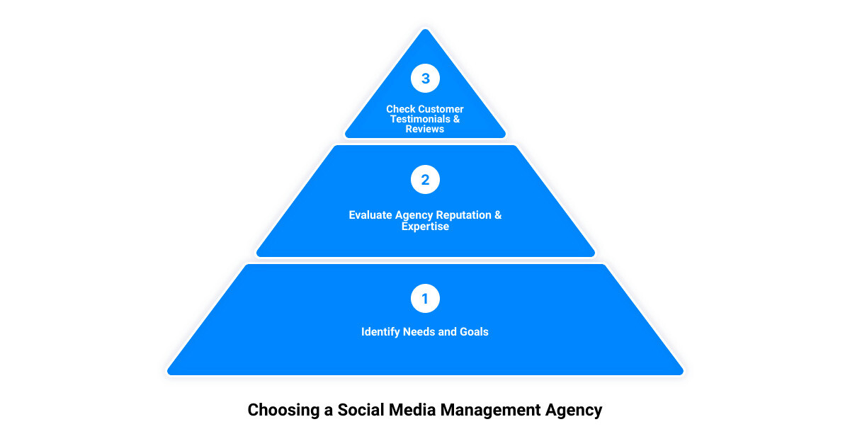 outsource social media management3 stage pyramid