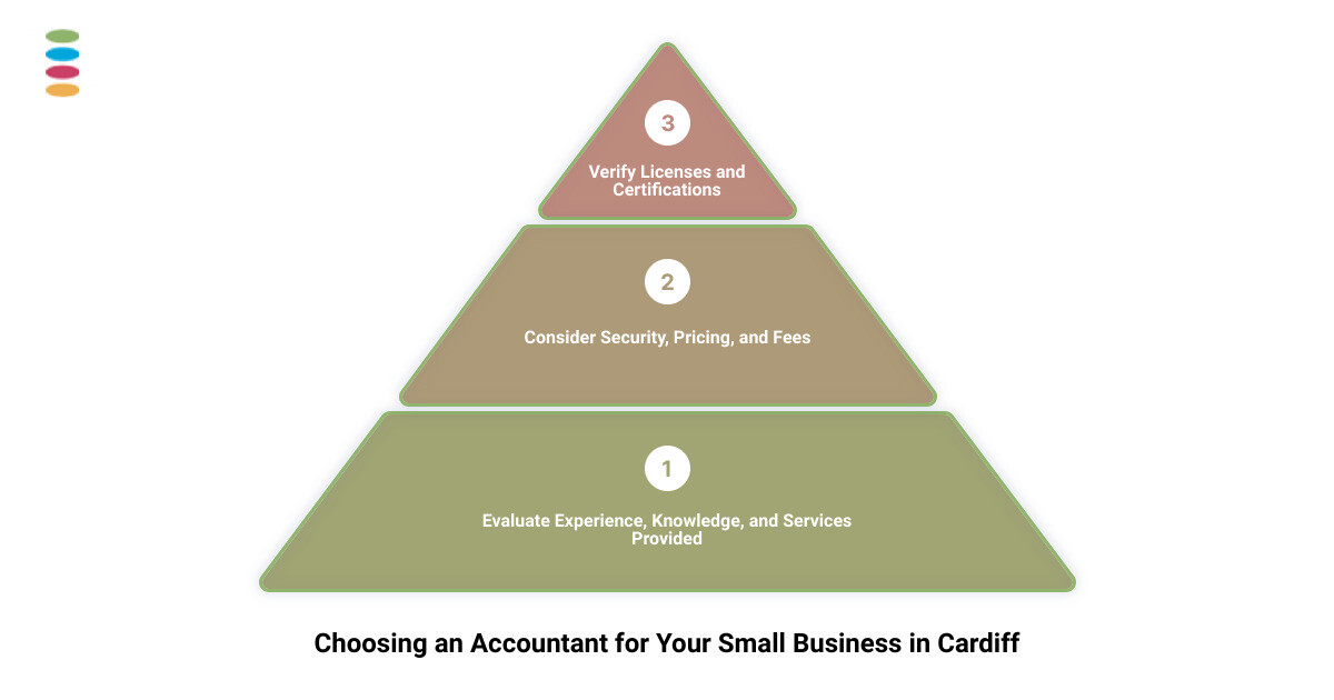 Choosing an accountant for your small business in Cardiff 3 stage pyramid