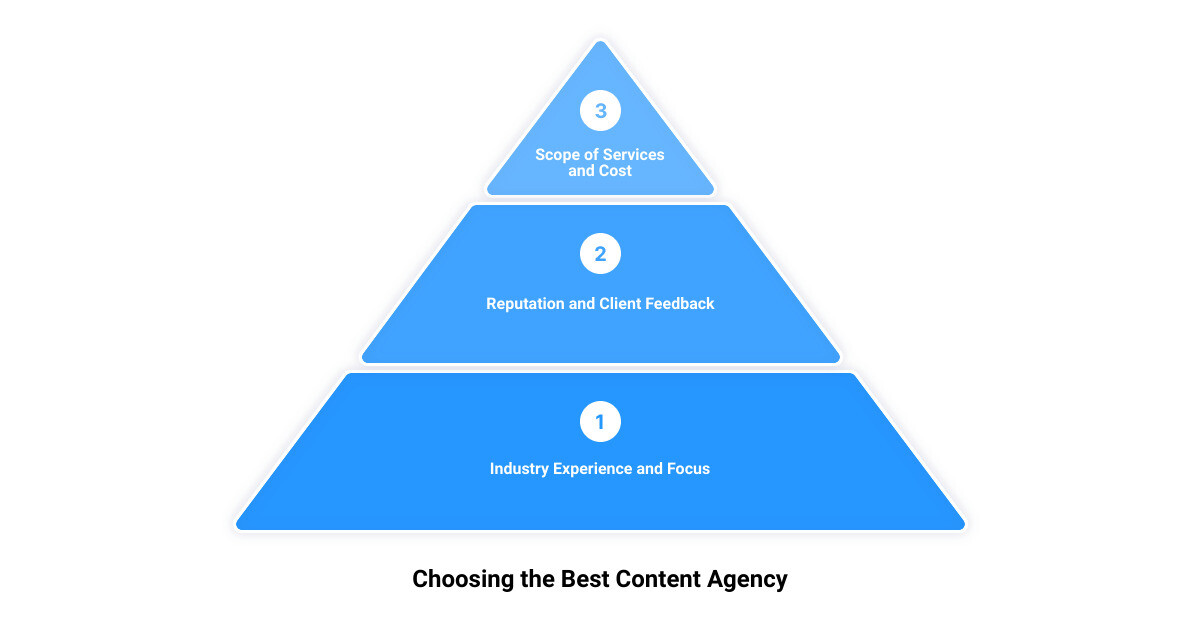 top content agency3 stage pyramid