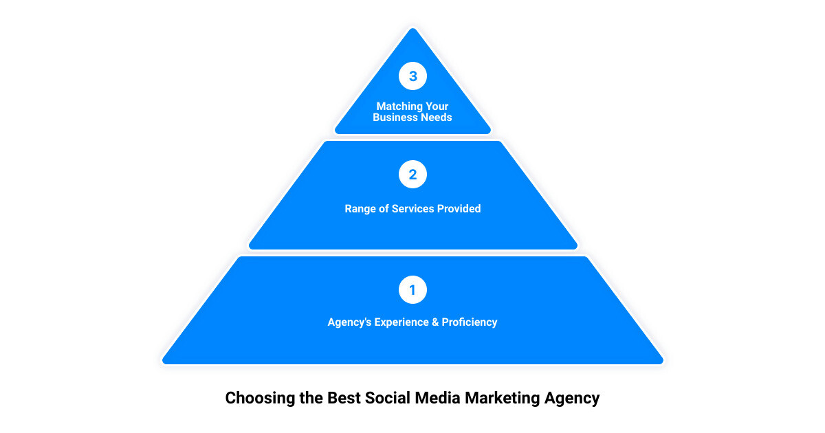 best social media marketing agency3 stage pyramid