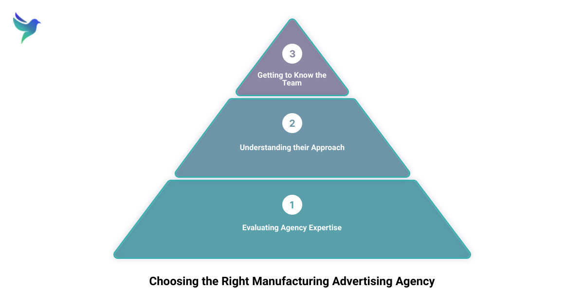 manufacturing advertising agency3 stage pyramid
