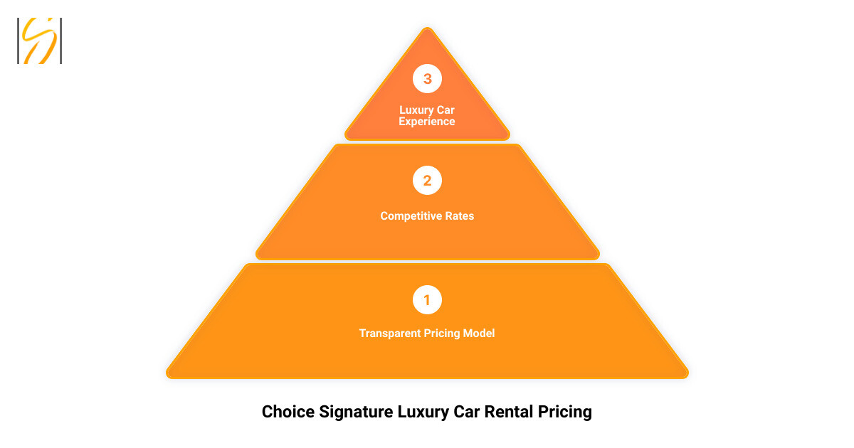 Choice Signature Luxury Car Rental pricing infographic