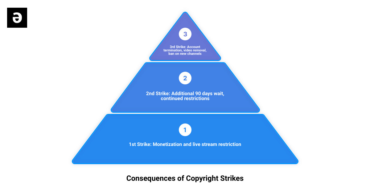 what is copyright strike 3 stage pyramid