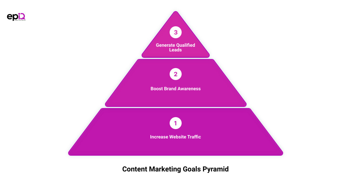 steps in content marketing3 stage pyramid