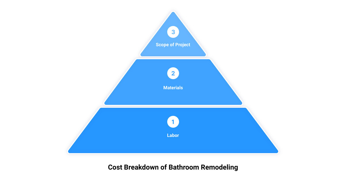 bathroom companies near me3 stage pyramid