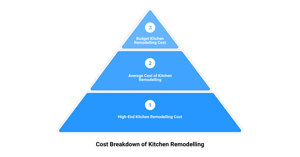 kitchen remodelling contractors near me3 stage pyramid