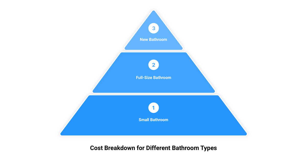 cost to build a bathroom calculator3 stage pyramid