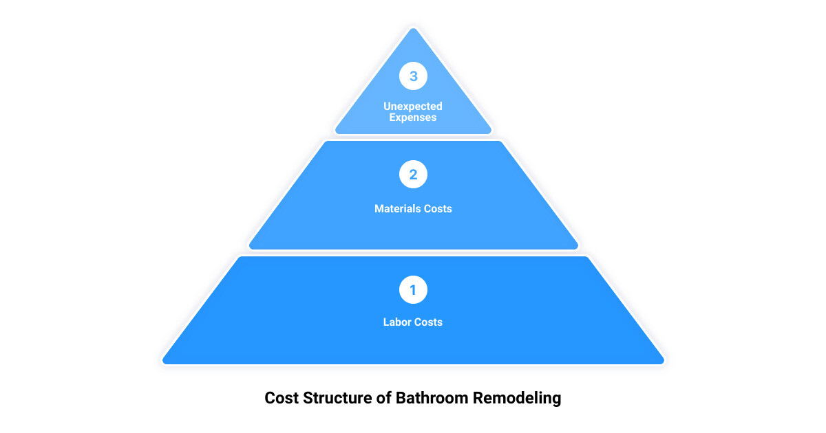 affordable bathroom remodel near me3 stage pyramid