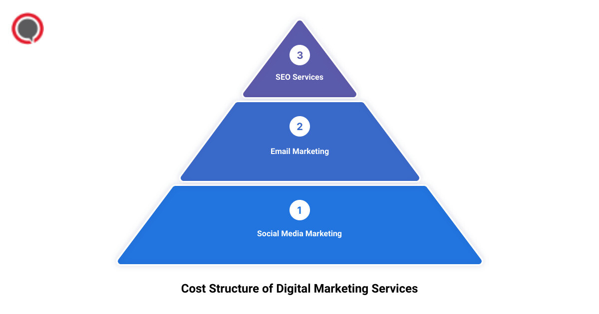 top digital marketing agency near me3 stage pyramid