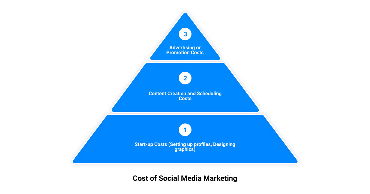 small business social media company3 stage pyramid